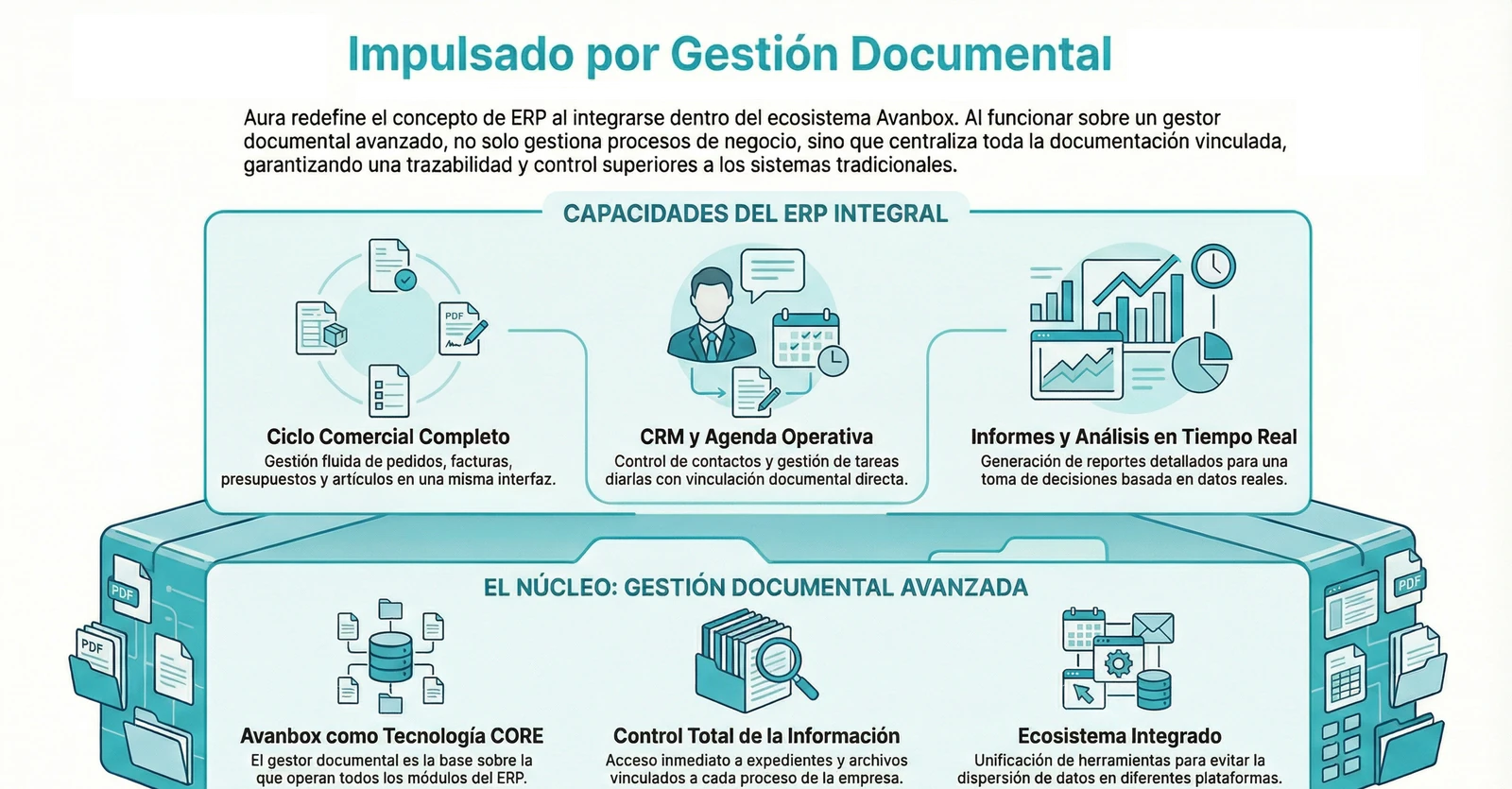 Diagrama Avanbox AURA: arquitectura del ERP documental web